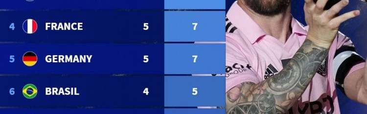 德转统计各国金球奖数量：阿根廷第一！全都是梅西！