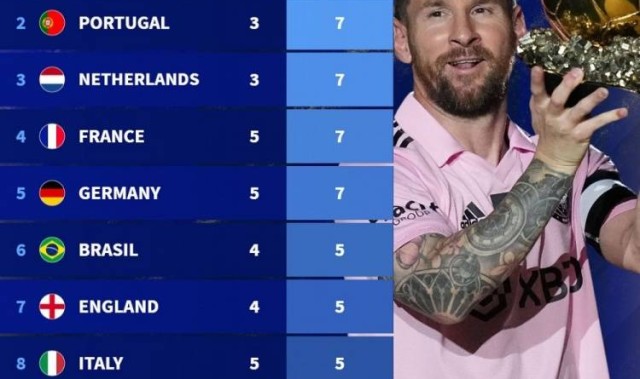 德转统计各国金球奖数量：阿根廷第一！全都是梅西！