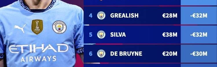 本赛季英超身价下滑榜：福登下滑5000万欧最多，前6曼城占4席