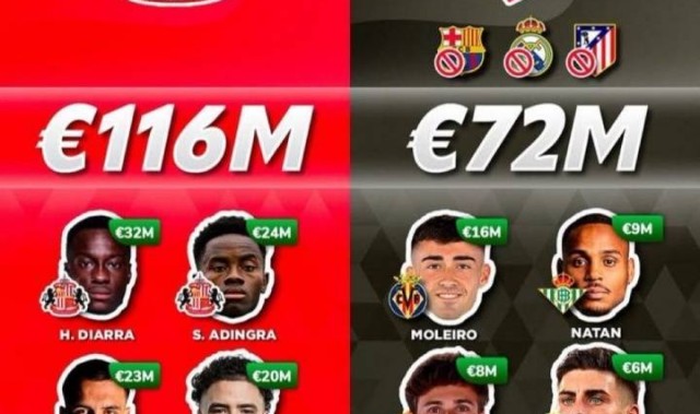 🤯英超升班马桑德兰今夏花1.4亿欧，超西甲除皇萨竞外17队之和