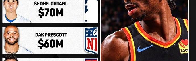 北美6大体育联盟最高薪:亚历山大7130万 WNBA25.2万