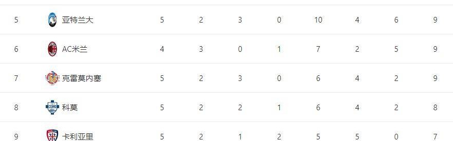 5轮4胜丢1球，加斯佩里尼完美接班！罗马2-0，跃居意甲积分榜第二