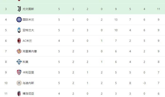 5轮4胜丢1球，加斯佩里尼完美接班！罗马2-0，跃居意甲积分榜第二