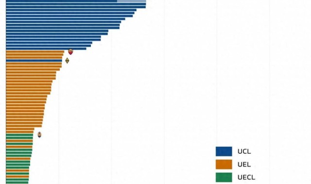 欧冠奖金曝光 小组赛踢完拜仁就拿1亿欧 倒数第一也超2000万欧