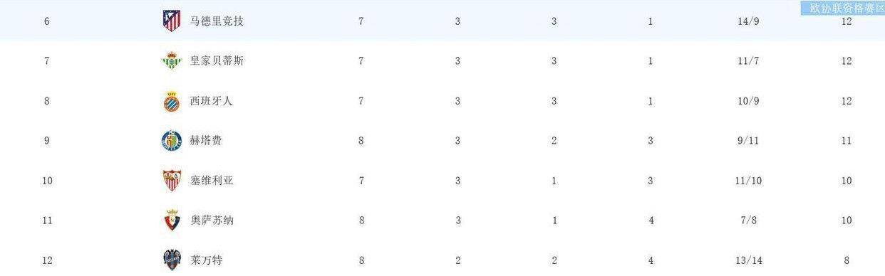 他们又胜了！随着一场3-1，西甲积分榜更新：皇马且登顶，超过巴萨2分